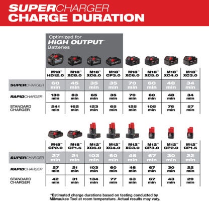 Milwaukee 48-59-1811 M18 & M12 Super Charger