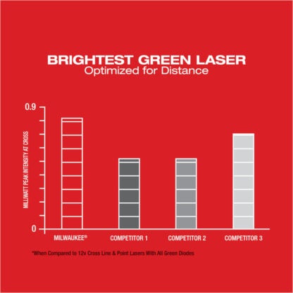 Milwaukee 3632-21 M12 Green 360° 3-Plane Laser Kit